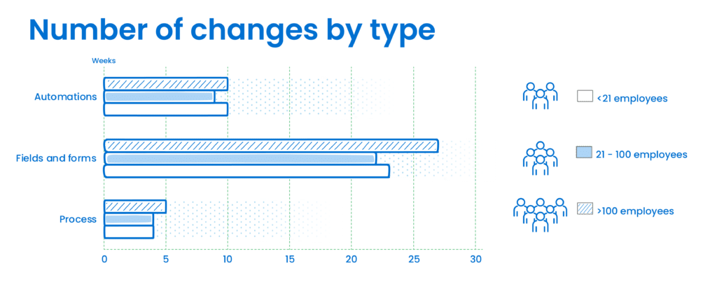 Number of changes by type
